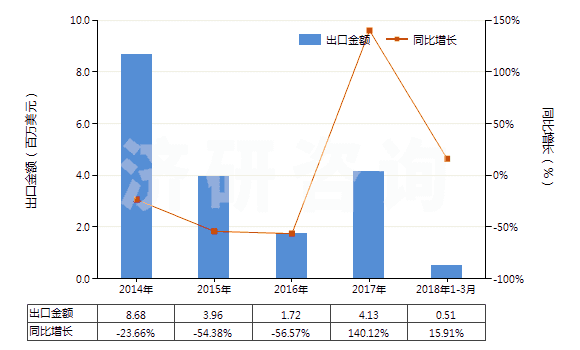 2014-2018年3月中國機動小客車用翻新輪胎(包括旅行小客車及賽車用翻新輪胎)(HS40121100)出口總額及增速統(tǒng)計